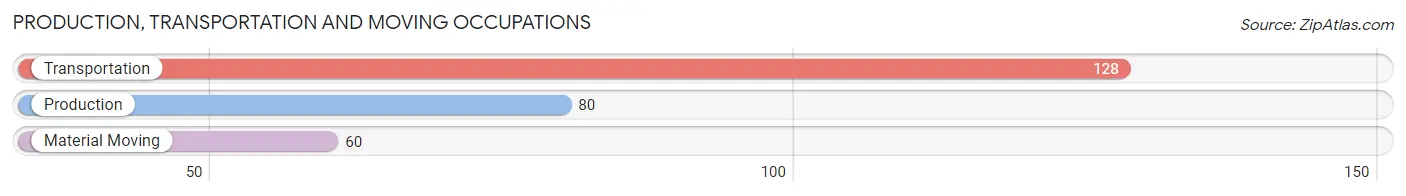 Production, Transportation and Moving Occupations in Zip Code 18610