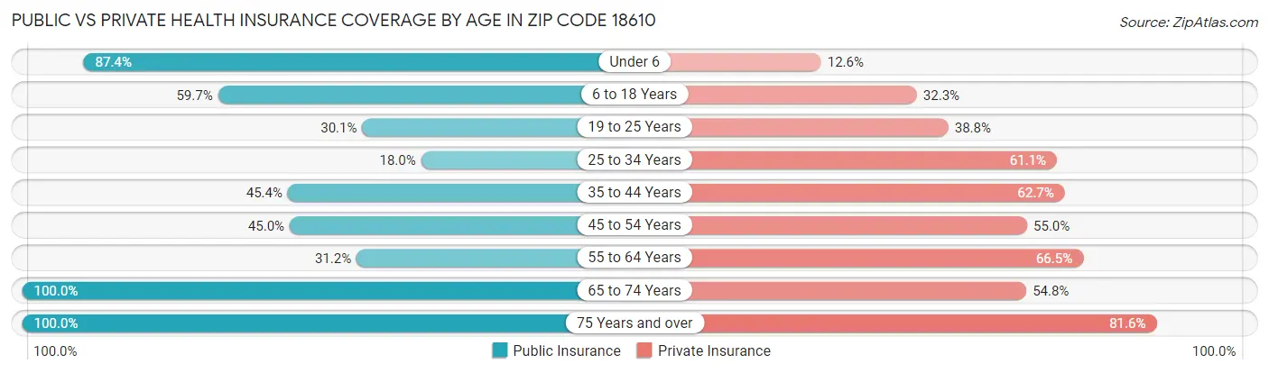Public vs Private Health Insurance Coverage by Age in Zip Code 18610