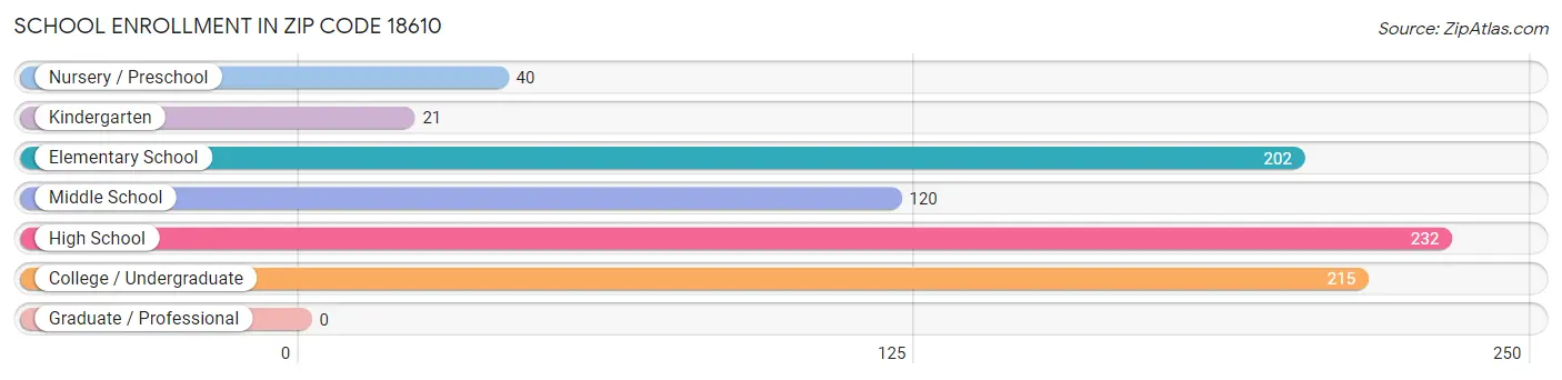 School Enrollment in Zip Code 18610