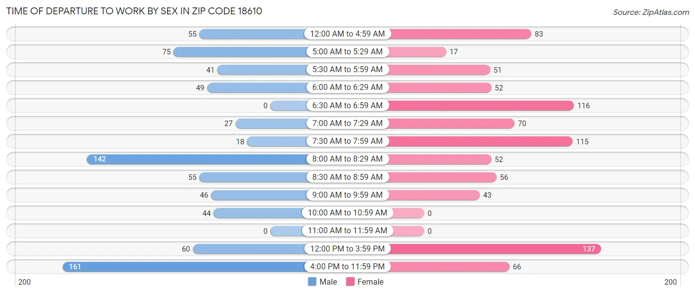 Time of Departure to Work by Sex in Zip Code 18610