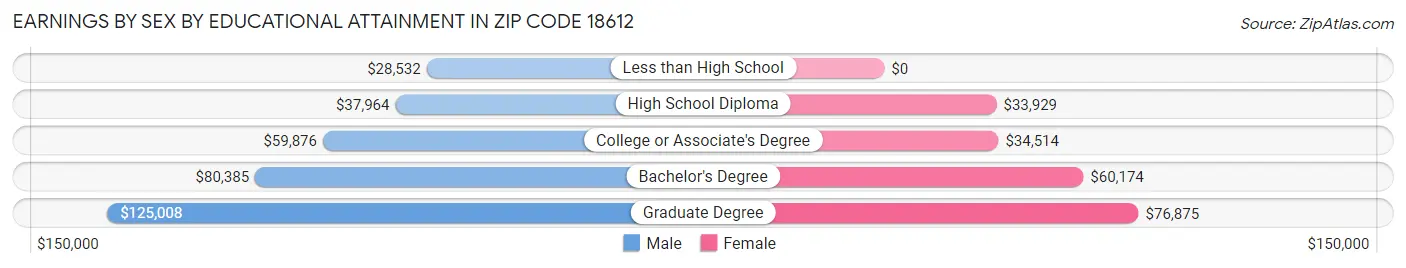 Earnings by Sex by Educational Attainment in Zip Code 18612
