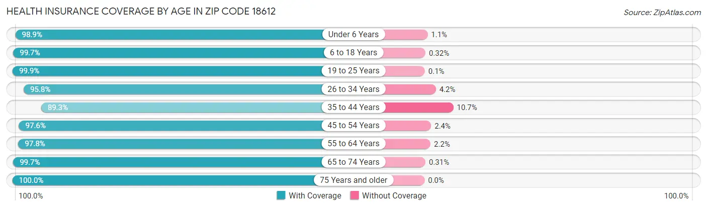 Health Insurance Coverage by Age in Zip Code 18612