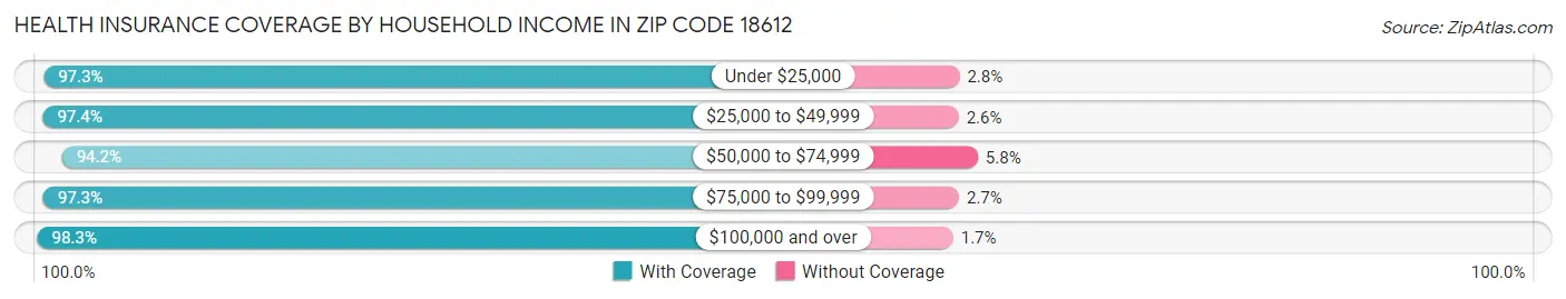 Health Insurance Coverage by Household Income in Zip Code 18612
