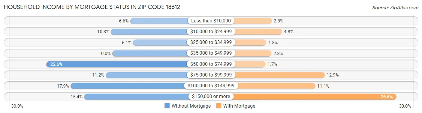 Household Income by Mortgage Status in Zip Code 18612