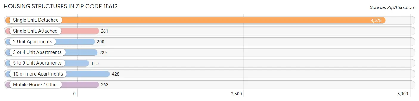 Housing Structures in Zip Code 18612