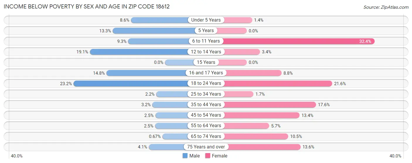 Income Below Poverty by Sex and Age in Zip Code 18612