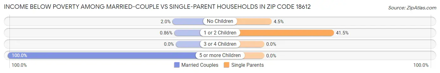 Income Below Poverty Among Married-Couple vs Single-Parent Households in Zip Code 18612