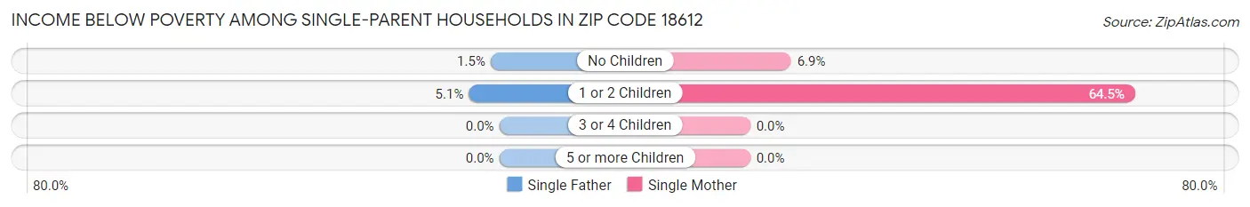 Income Below Poverty Among Single-Parent Households in Zip Code 18612