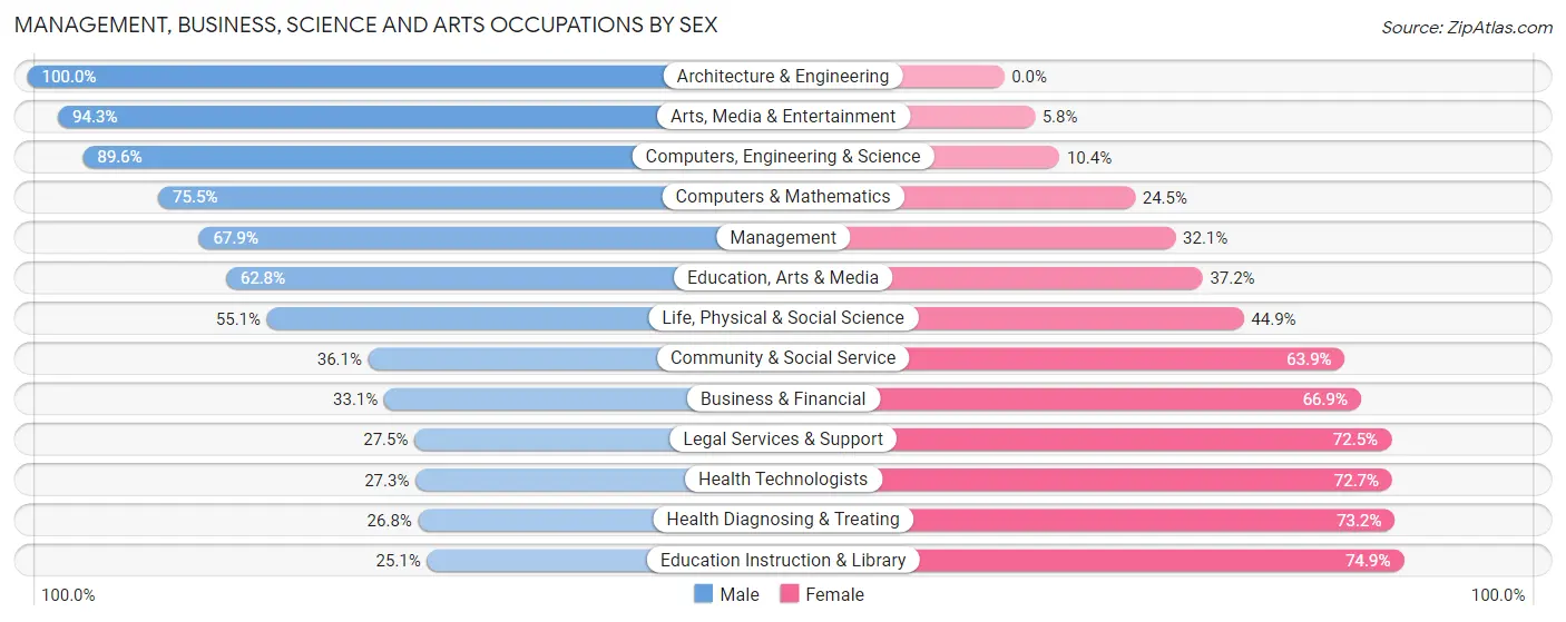 Management, Business, Science and Arts Occupations by Sex in Zip Code 18612