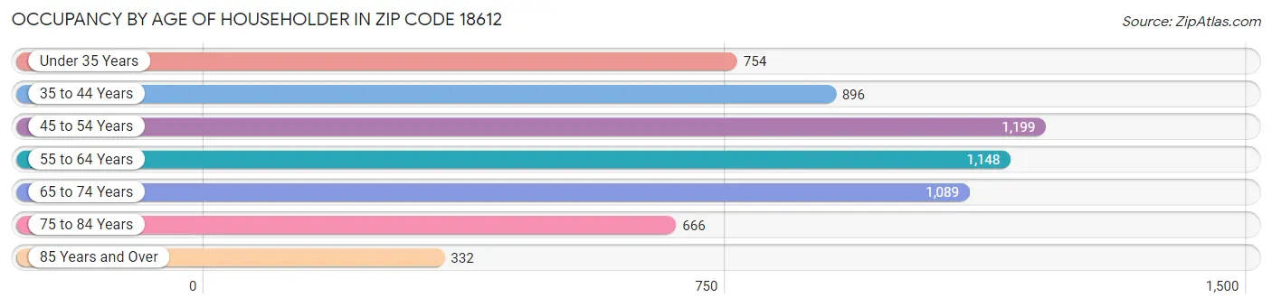 Occupancy by Age of Householder in Zip Code 18612