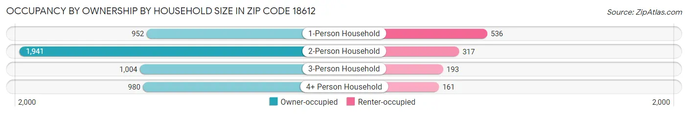 Occupancy by Ownership by Household Size in Zip Code 18612