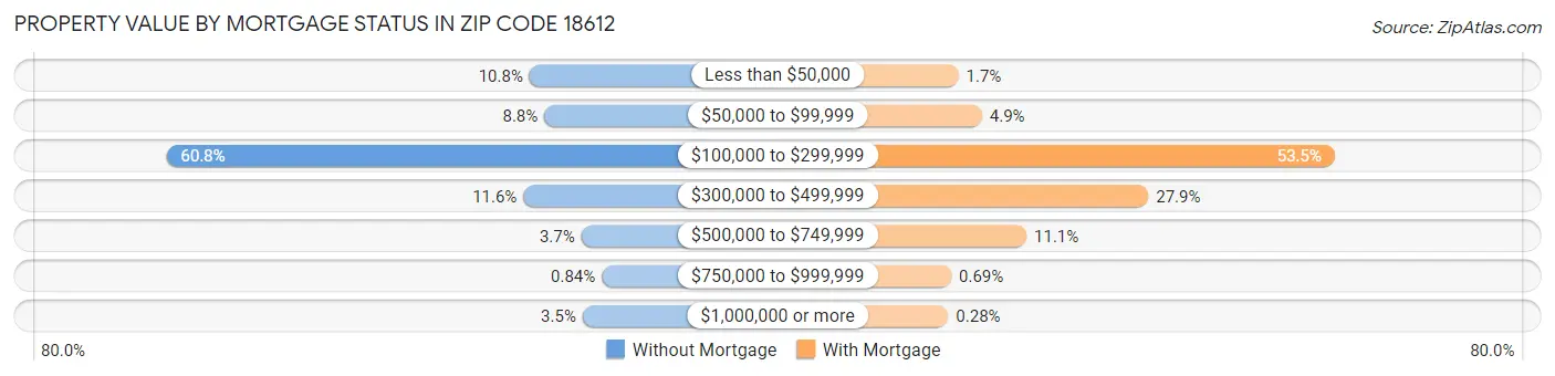 Property Value by Mortgage Status in Zip Code 18612