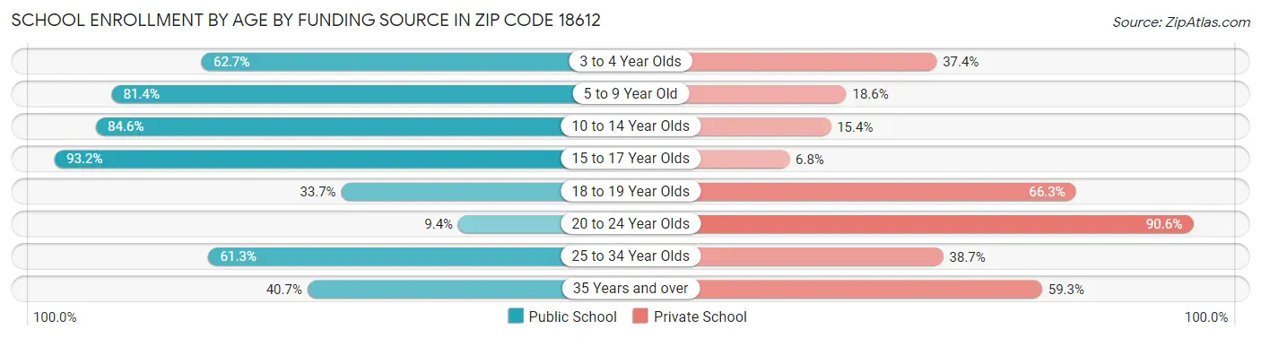 School Enrollment by Age by Funding Source in Zip Code 18612