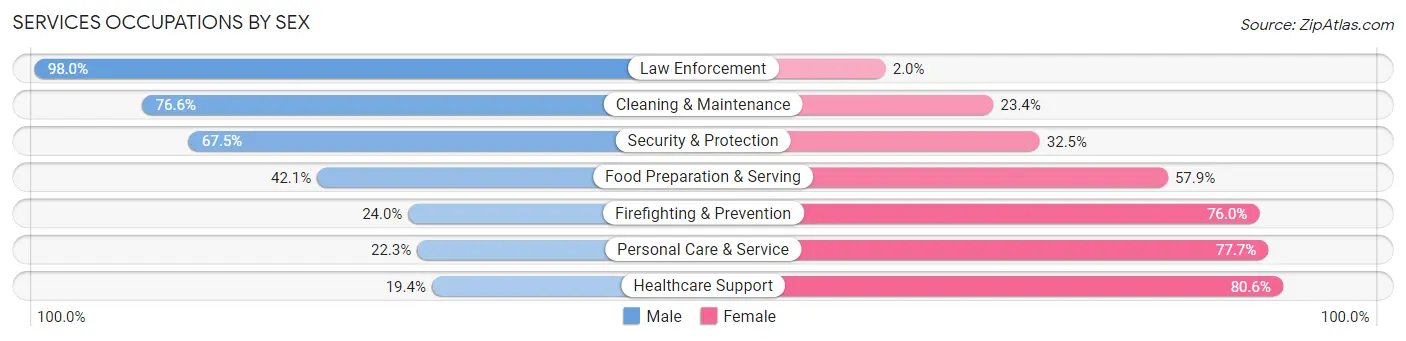 Services Occupations by Sex in Zip Code 18612