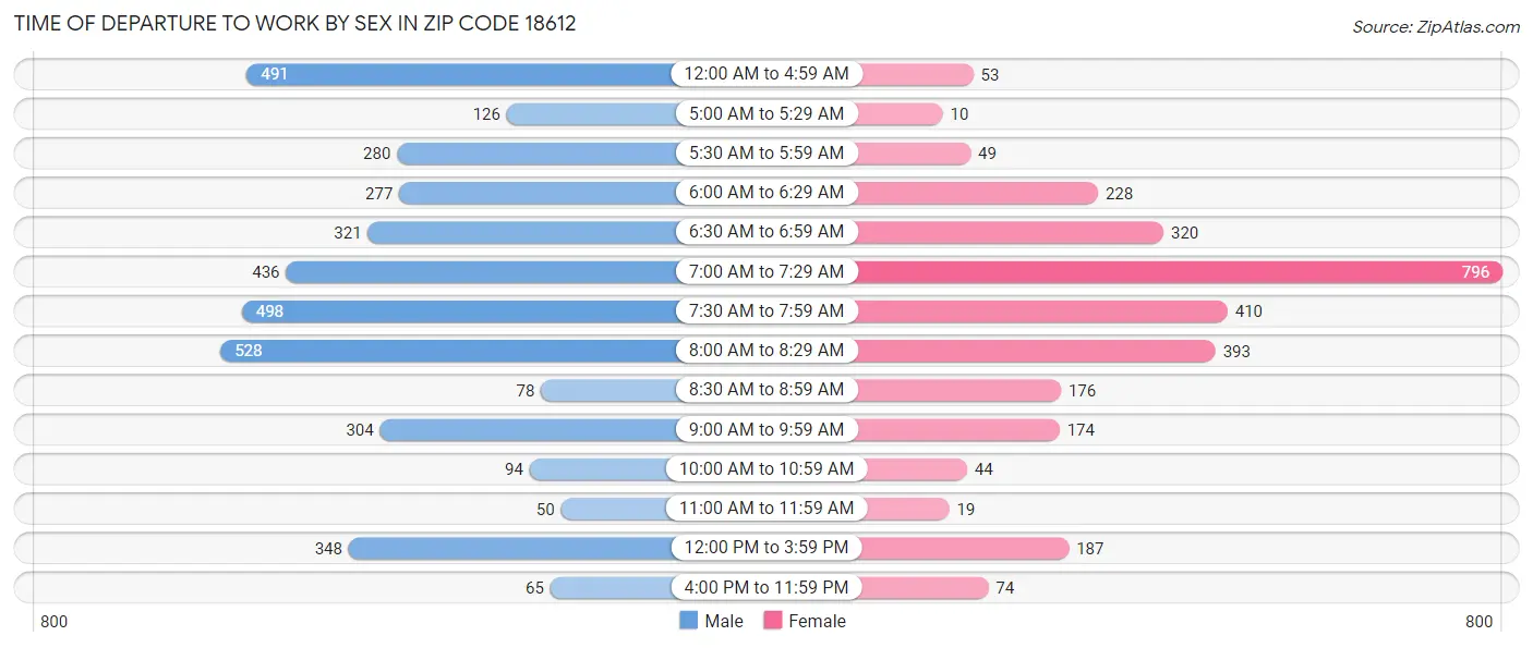 Time of Departure to Work by Sex in Zip Code 18612