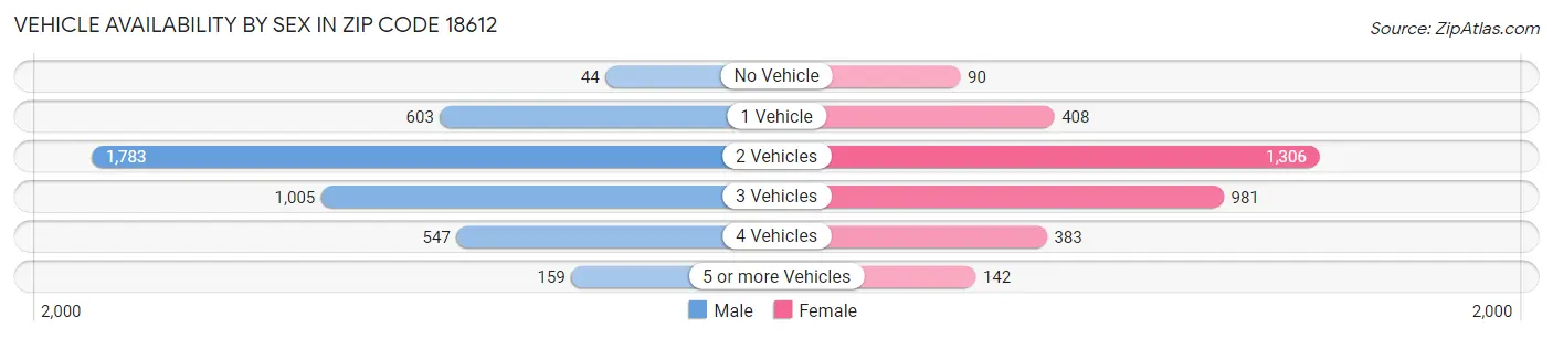 Vehicle Availability by Sex in Zip Code 18612