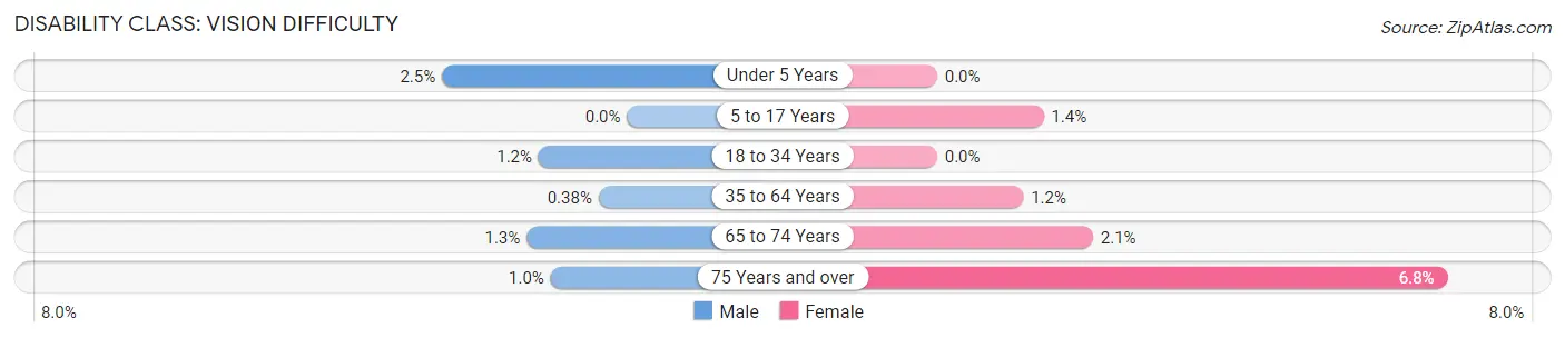 Disability in Zip Code 18612: <span>Vision Difficulty</span>