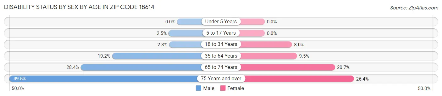 Disability Status by Sex by Age in Zip Code 18614