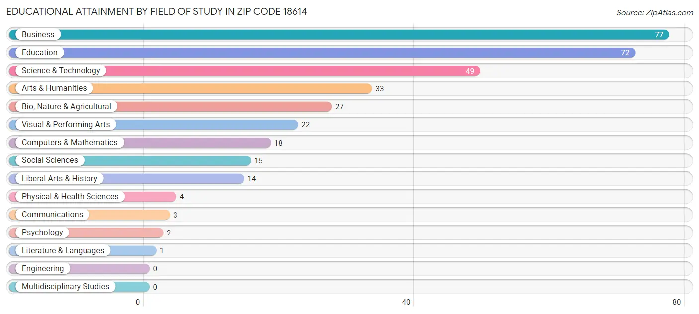 Educational Attainment by Field of Study in Zip Code 18614