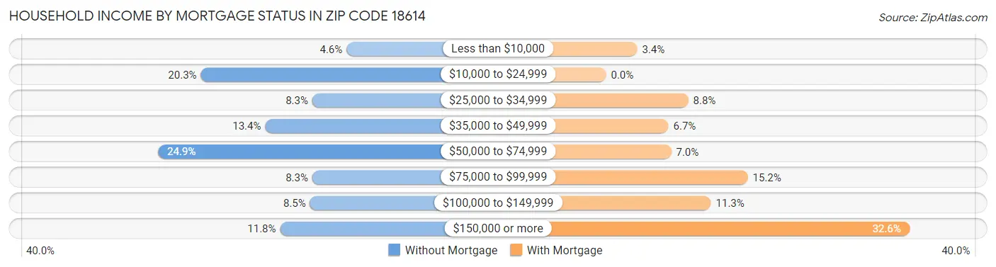 Household Income by Mortgage Status in Zip Code 18614