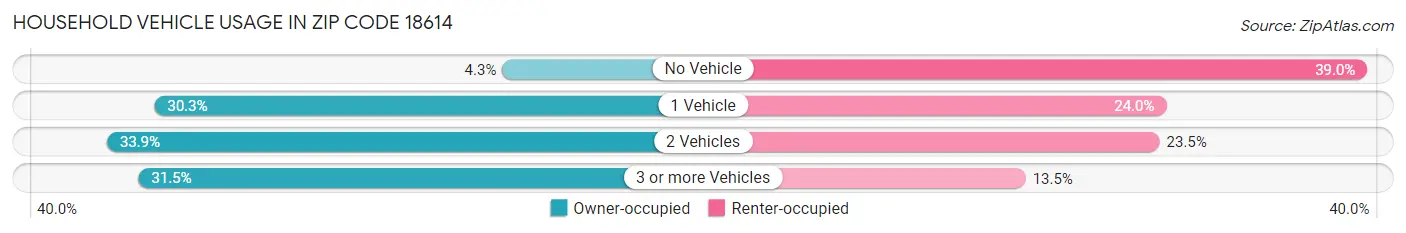 Household Vehicle Usage in Zip Code 18614