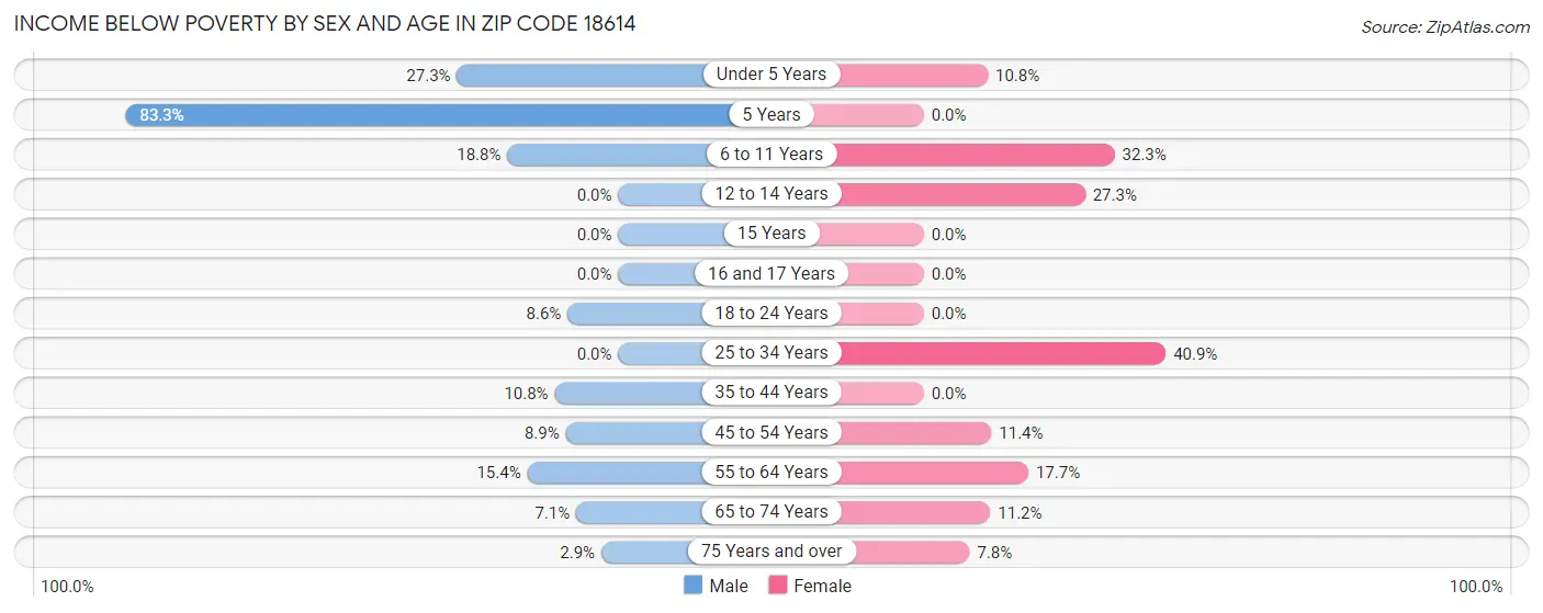 Income Below Poverty by Sex and Age in Zip Code 18614