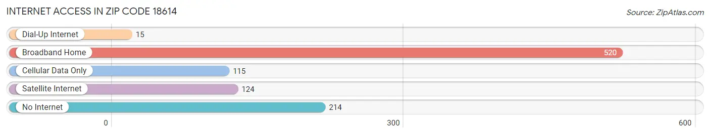 Internet Access in Zip Code 18614