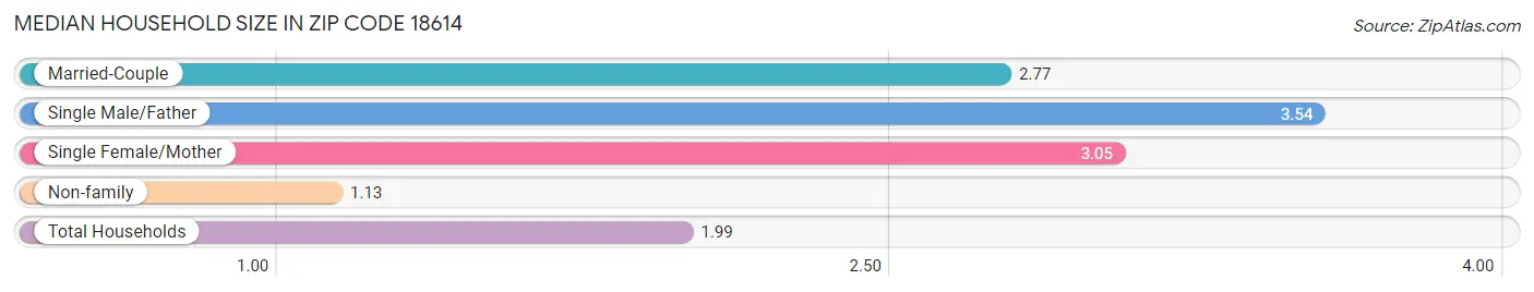 Median Household Size in Zip Code 18614