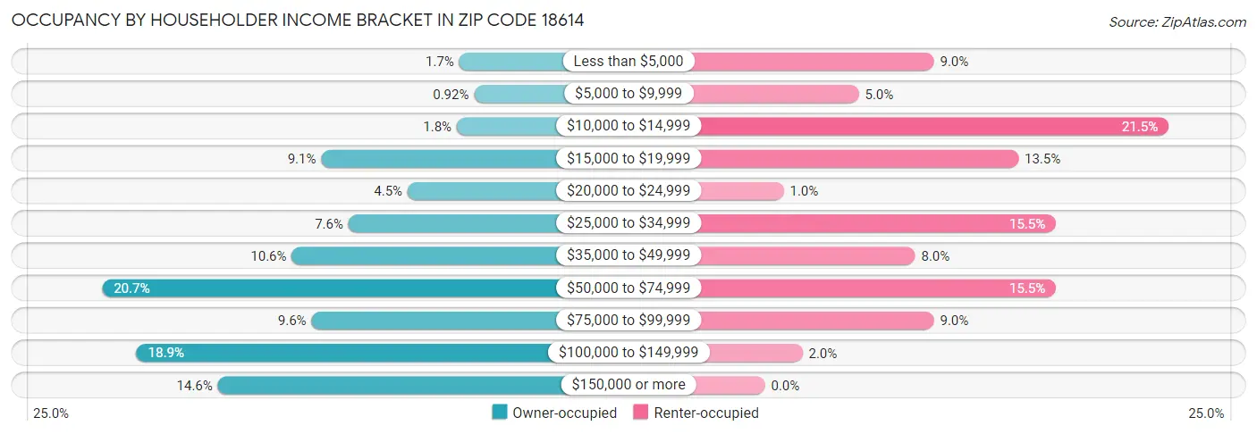 Occupancy by Householder Income Bracket in Zip Code 18614
