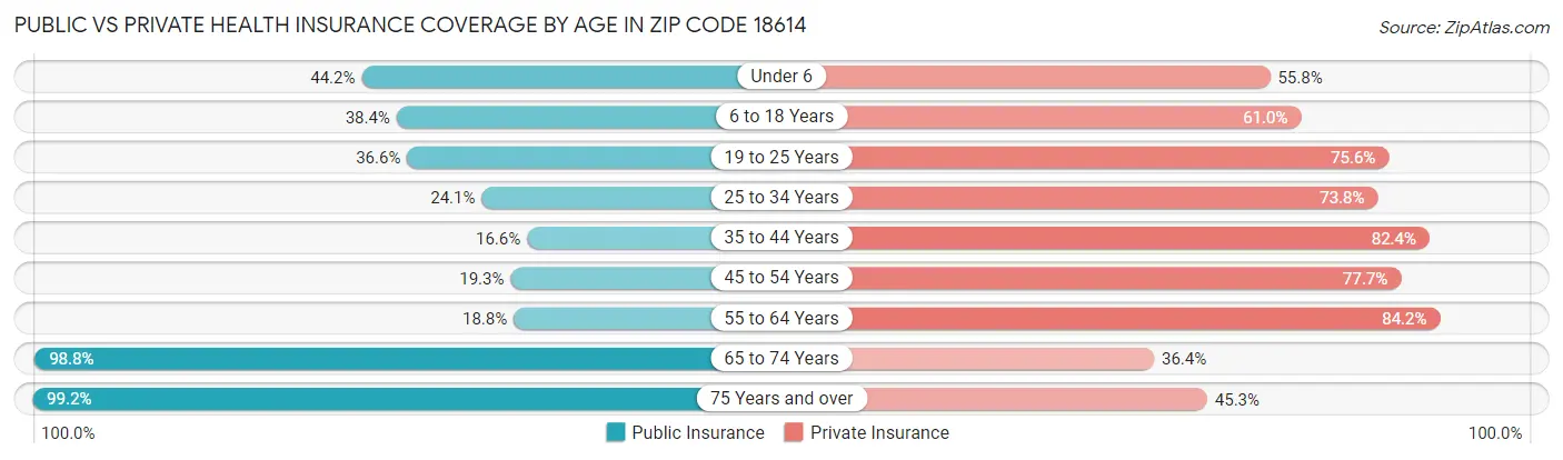 Public vs Private Health Insurance Coverage by Age in Zip Code 18614