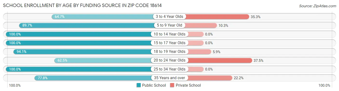 School Enrollment by Age by Funding Source in Zip Code 18614