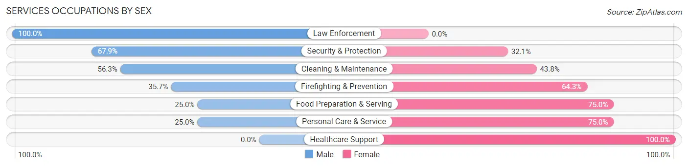 Services Occupations by Sex in Zip Code 18614