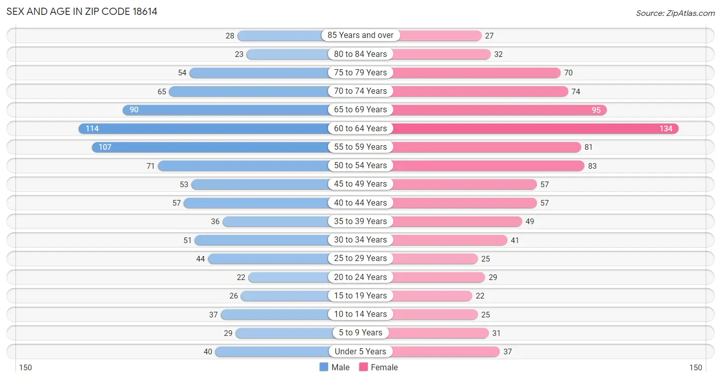 Sex and Age in Zip Code 18614