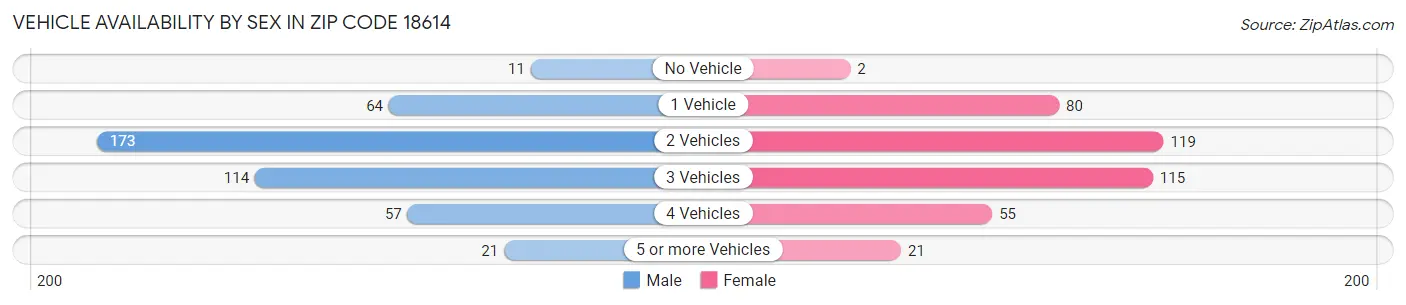 Vehicle Availability by Sex in Zip Code 18614