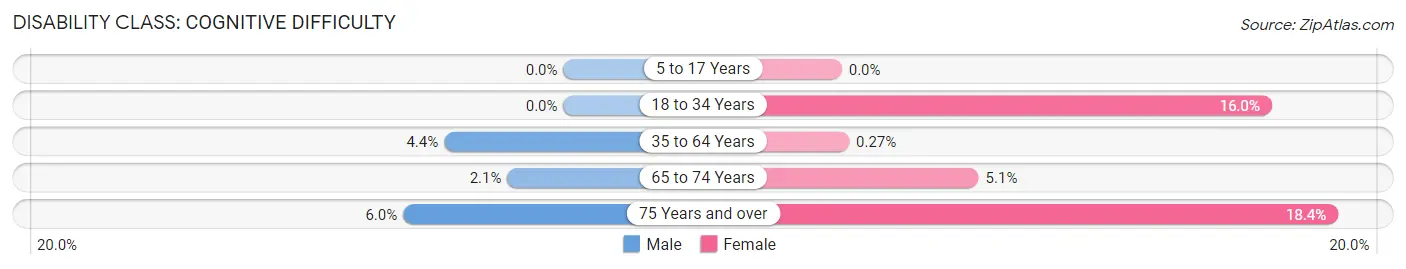 Disability in Zip Code 18615: <span>Cognitive Difficulty</span>