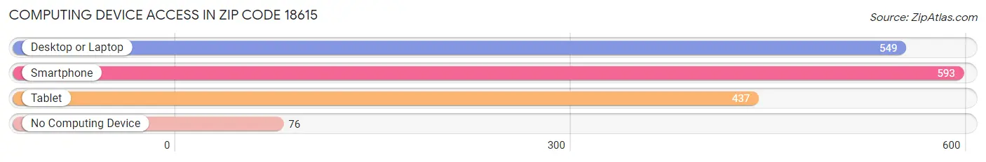 Computing Device Access in Zip Code 18615