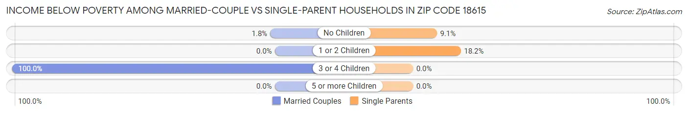 Income Below Poverty Among Married-Couple vs Single-Parent Households in Zip Code 18615