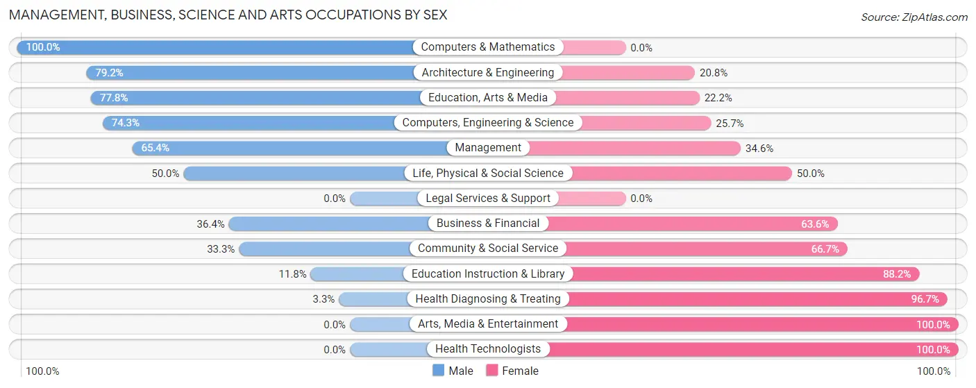 Management, Business, Science and Arts Occupations by Sex in Zip Code 18615