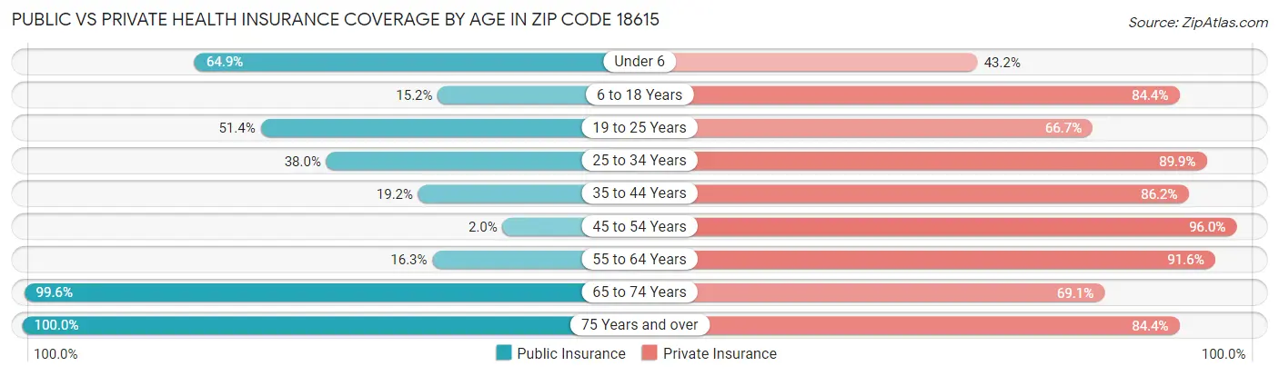 Public vs Private Health Insurance Coverage by Age in Zip Code 18615