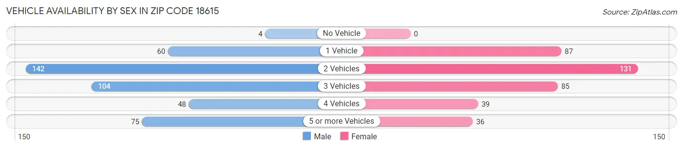 Vehicle Availability by Sex in Zip Code 18615
