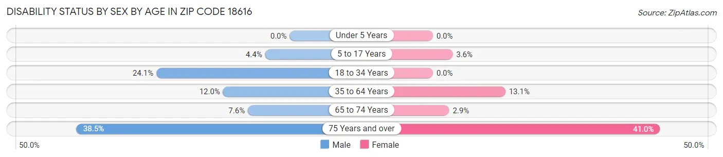 Disability Status by Sex by Age in Zip Code 18616