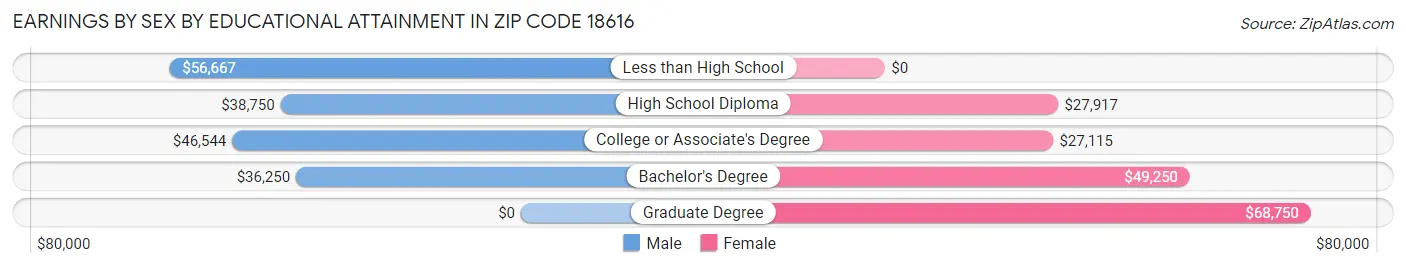 Earnings by Sex by Educational Attainment in Zip Code 18616
