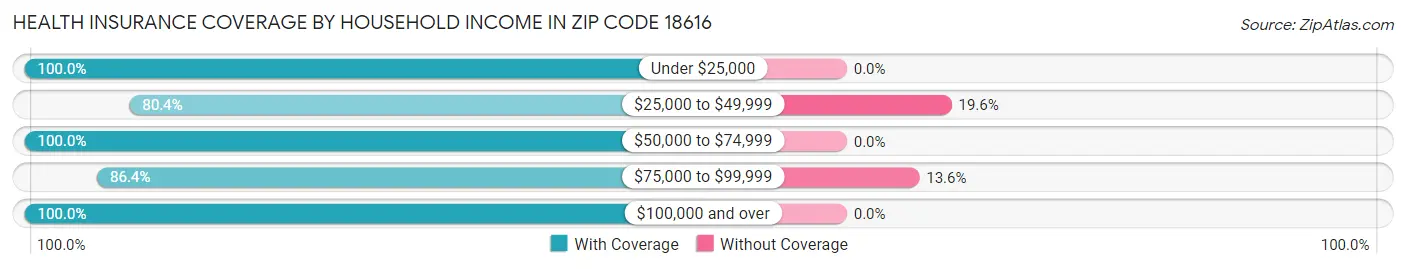 Health Insurance Coverage by Household Income in Zip Code 18616