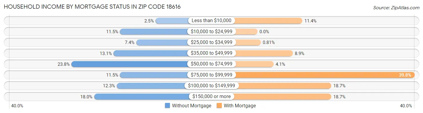 Household Income by Mortgage Status in Zip Code 18616