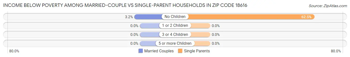 Income Below Poverty Among Married-Couple vs Single-Parent Households in Zip Code 18616
