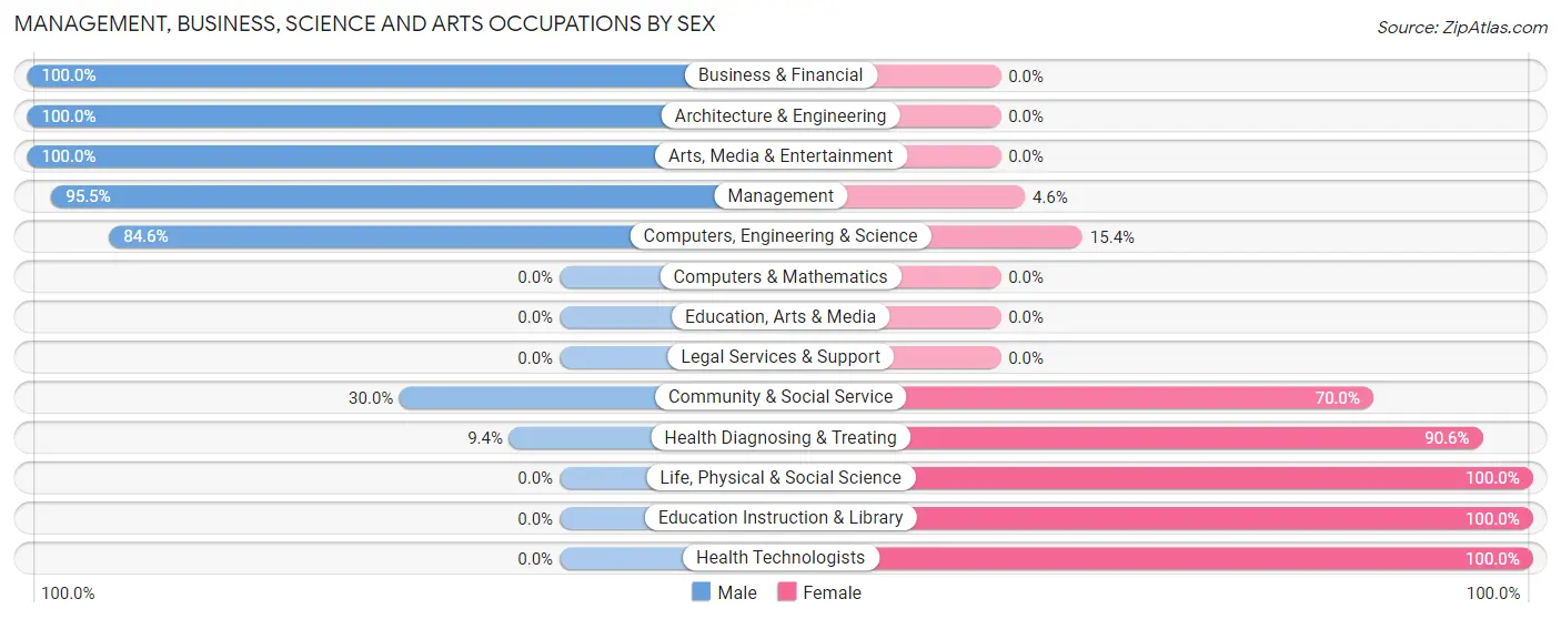 Management, Business, Science and Arts Occupations by Sex in Zip Code 18616