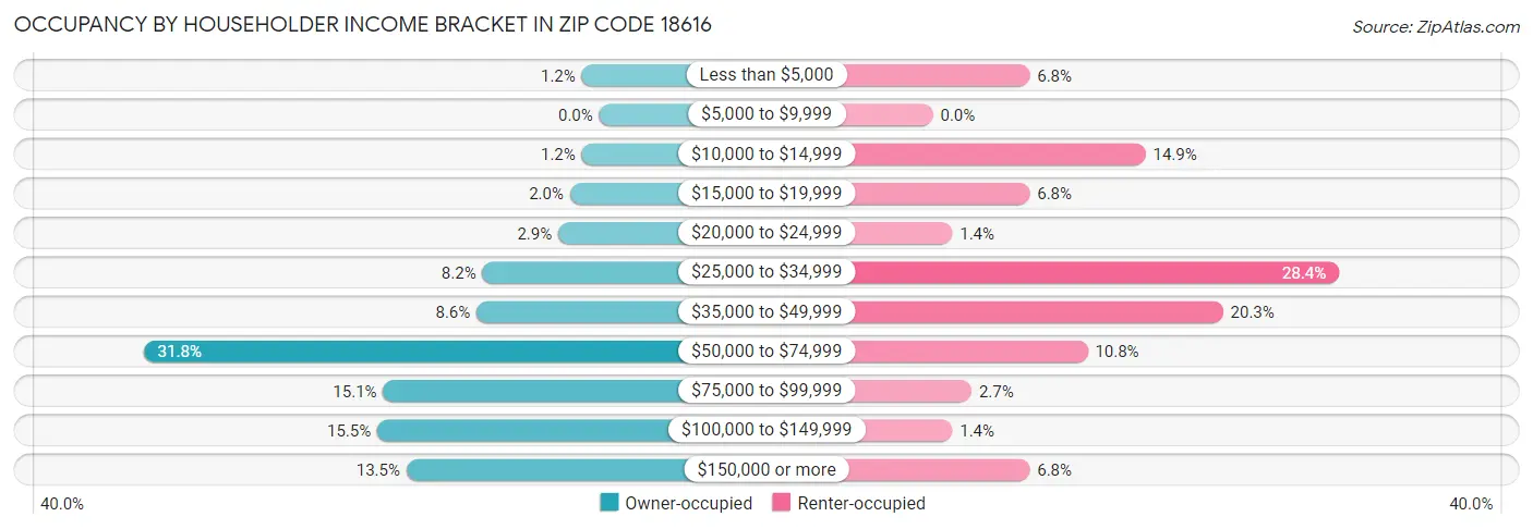 Occupancy by Householder Income Bracket in Zip Code 18616