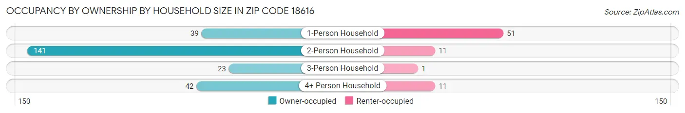 Occupancy by Ownership by Household Size in Zip Code 18616