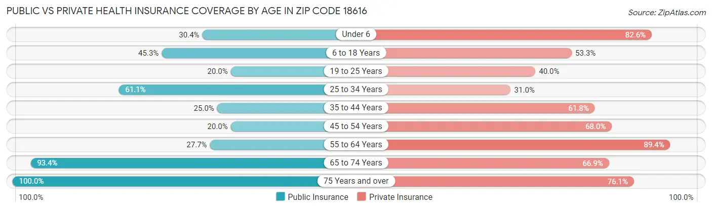 Public vs Private Health Insurance Coverage by Age in Zip Code 18616