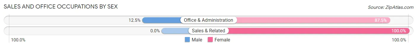 Sales and Office Occupations by Sex in Zip Code 18616